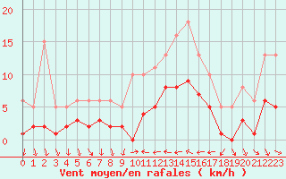 Courbe de la force du vent pour Xert / Chert (Esp)