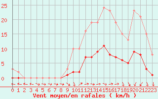 Courbe de la force du vent pour Hestrud (59)