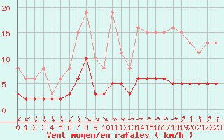 Courbe de la force du vent pour Tour-en-Sologne (41)