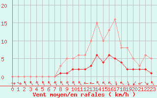 Courbe de la force du vent pour Le Vigan (30)