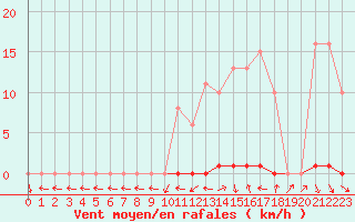 Courbe de la force du vent pour Almenches (61)