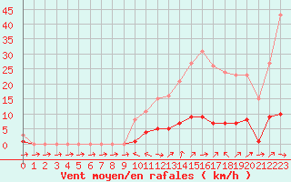 Courbe de la force du vent pour Donnemarie-Dontilly (77)