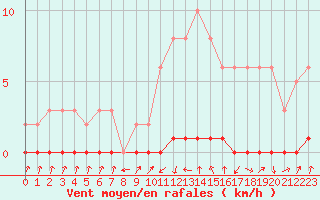 Courbe de la force du vent pour Xonrupt-Longemer (88)