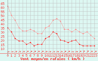 Courbe de la force du vent pour Saint-Brieuc (22)