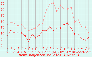 Courbe de la force du vent pour Epinal (88)
