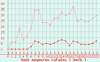 Courbe de la force du vent pour Saint-Germain-le-Guillaume (53)