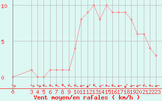 Courbe de la force du vent pour Mirepoix (09)