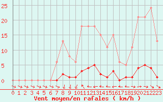 Courbe de la force du vent pour Pertuis - Grand Cros (84)