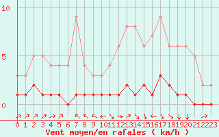 Courbe de la force du vent pour Fains-Veel (55)