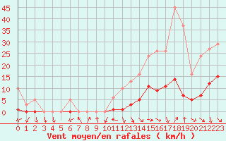 Courbe de la force du vent pour Recoubeau (26)