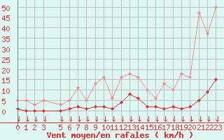 Courbe de la force du vent pour Hohrod (68)