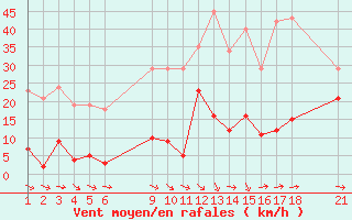 Courbe de la force du vent pour Agde (34)