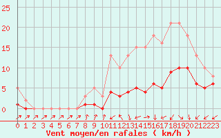 Courbe de la force du vent pour Pouzauges (85)