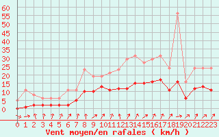 Courbe de la force du vent pour La Chapelle-Montreuil (86)