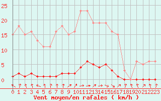 Courbe de la force du vent pour Le Mesnil-Esnard (76)