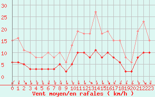 Courbe de la force du vent pour Tour-en-Sologne (41)