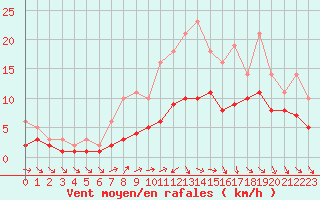 Courbe de la force du vent pour Izegem (Be)