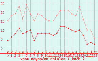 Courbe de la force du vent pour Lans-en-Vercors - Les Allires (38)