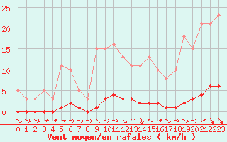 Courbe de la force du vent pour Thoiras (30)