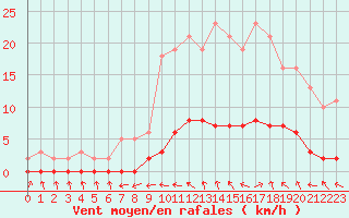 Courbe de la force du vent pour Puissalicon (34)