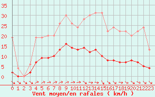 Courbe de la force du vent pour Muirancourt (60)