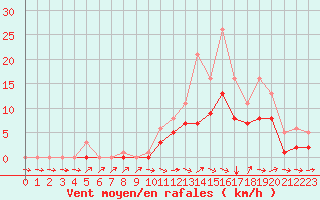 Courbe de la force du vent pour Bridel (Lu)