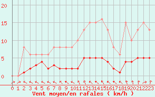 Courbe de la force du vent pour Valleroy (54)