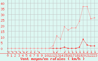 Courbe de la force du vent pour La Beaume (05)