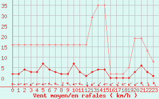 Courbe de la force du vent pour Potes / Torre del Infantado (Esp)