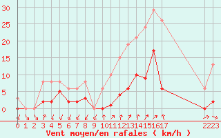 Courbe de la force du vent pour Sainte-Ouenne (79)