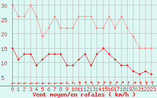 Courbe de la force du vent pour La Rochelle - Le Bout Blanc (17)