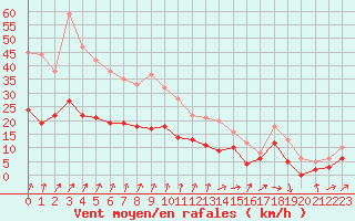 Courbe de la force du vent pour Saint-Dizier (52)
