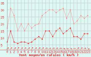 Courbe de la force du vent pour Paray-le-Monial - St-Yan (71)