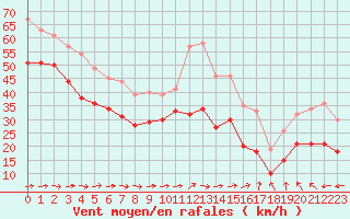 Courbe de la force du vent pour Cap Gris-Nez (62)