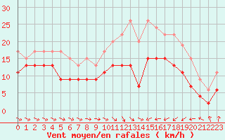 Courbe de la force du vent pour Saint-Brieuc (22)