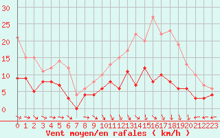 Courbe de la force du vent pour Montauban (82)