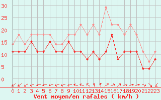 Courbe de la force du vent pour Lorient (56)