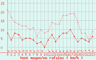 Courbe de la force du vent pour Montauban (82)