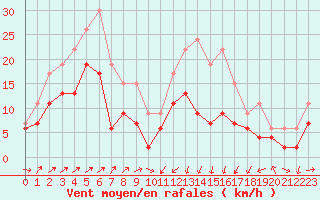 Courbe de la force du vent pour Bastia (2B)