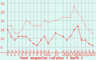 Courbe de la force du vent pour Troyes (10)