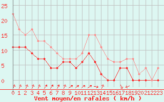 Courbe de la force du vent pour Nancy - Ochey (54)