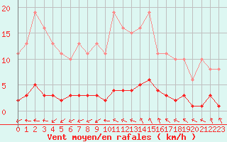 Courbe de la force du vent pour Kernascleden (56)