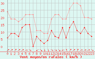 Courbe de la force du vent pour Le Luc - Cannet des Maures (83)