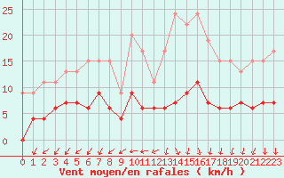 Courbe de la force du vent pour Langres (52) 