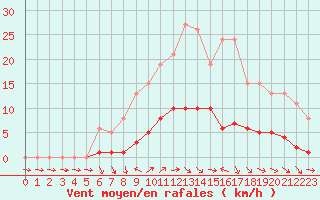 Courbe de la force du vent pour Anglars St-Flix(12)