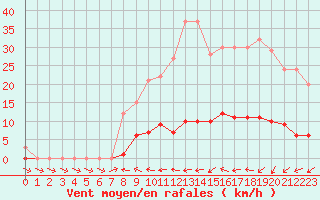 Courbe de la force du vent pour Turretot (76)