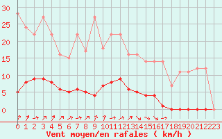 Courbe de la force du vent pour Turretot (76)