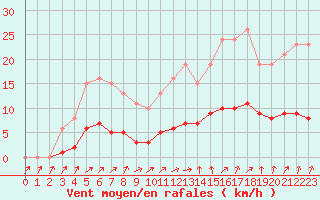 Courbe de la force du vent pour Kernascleden (56)