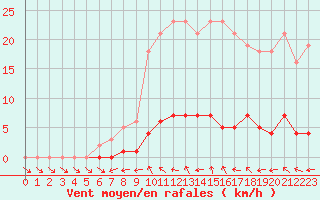 Courbe de la force du vent pour Lhospitalet (46)