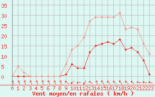 Courbe de la force du vent pour Montredon des Corbires (11)